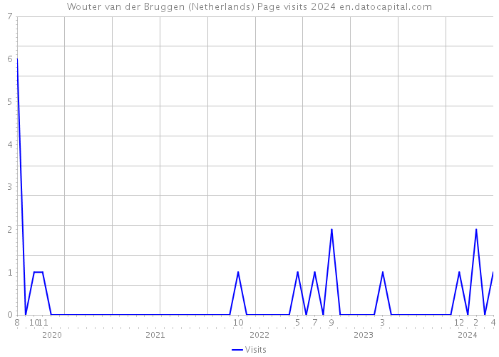 Wouter van der Bruggen (Netherlands) Page visits 2024 