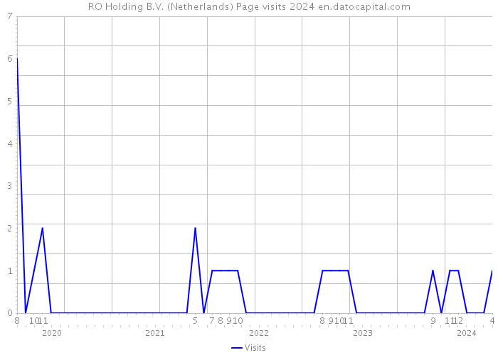 RO Holding B.V. (Netherlands) Page visits 2024 