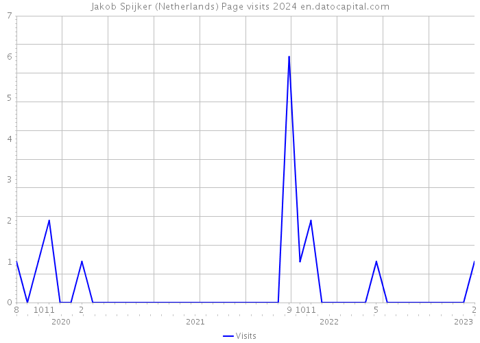 Jakob Spijker (Netherlands) Page visits 2024 