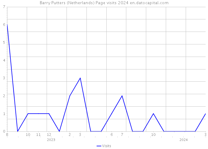 Barry Putters (Netherlands) Page visits 2024 