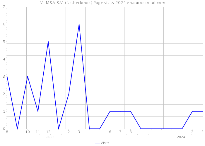 VL M&A B.V. (Netherlands) Page visits 2024 