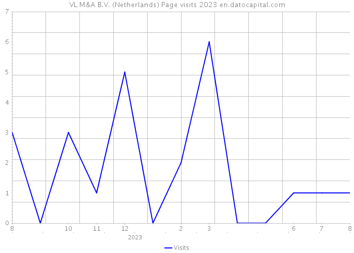 VL M&A B.V. (Netherlands) Page visits 2023 