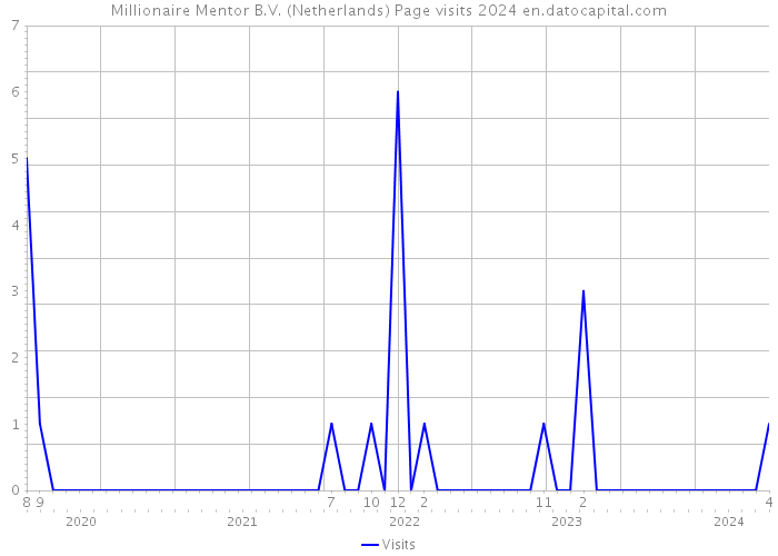 Millionaire Mentor B.V. (Netherlands) Page visits 2024 