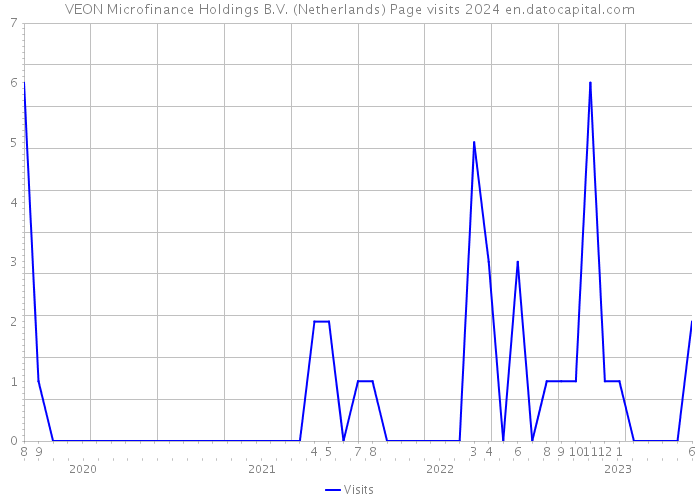 VEON Microfinance Holdings B.V. (Netherlands) Page visits 2024 