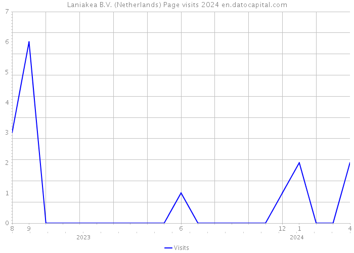 Laniakea B.V. (Netherlands) Page visits 2024 