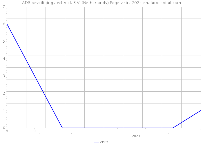 ADR beveiligingstechniek B.V. (Netherlands) Page visits 2024 