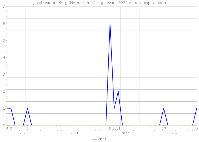 Jacob van de Berg (Netherlands) Page visits 2024 