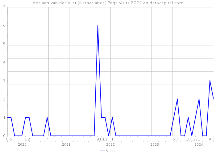 Adriaan van der Vlist (Netherlands) Page visits 2024 