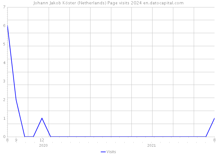 Johann Jakob Köster (Netherlands) Page visits 2024 