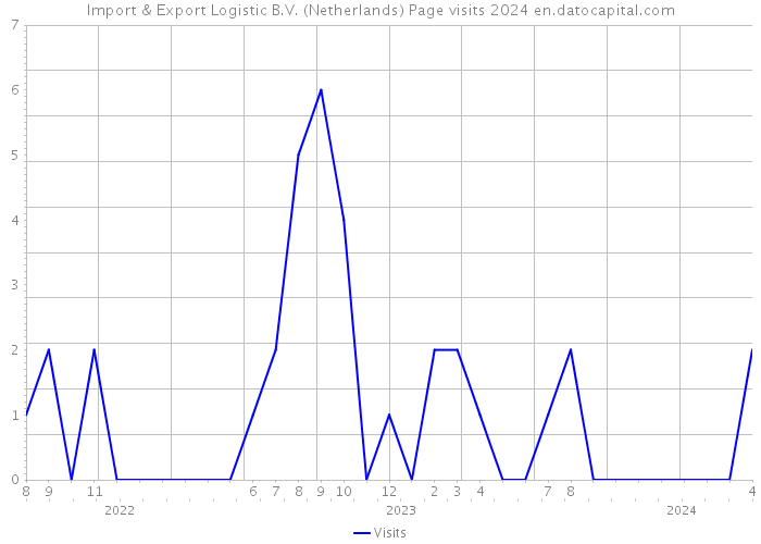 Import & Export Logistic B.V. (Netherlands) Page visits 2024 