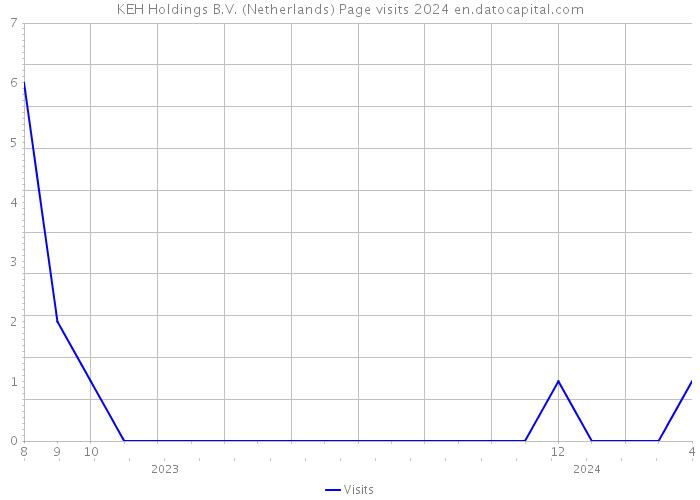 KEH Holdings B.V. (Netherlands) Page visits 2024 