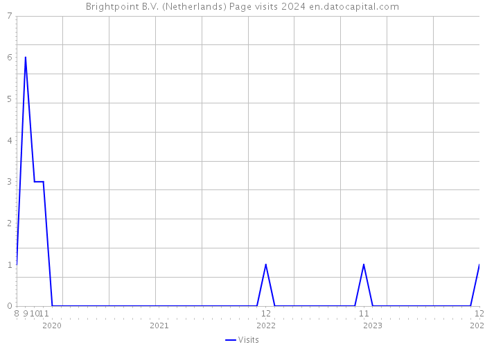 Brightpoint B.V. (Netherlands) Page visits 2024 