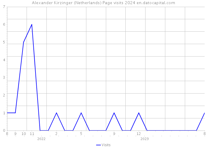 Alexander Kirzinger (Netherlands) Page visits 2024 