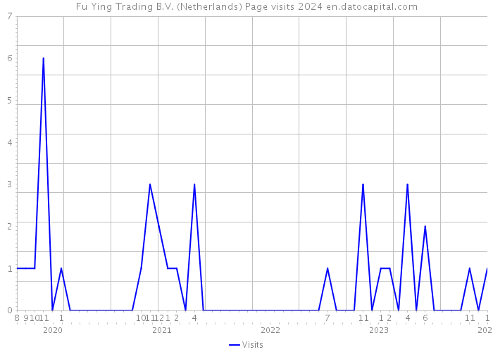 Fu Ying Trading B.V. (Netherlands) Page visits 2024 