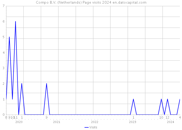 Compo B.V. (Netherlands) Page visits 2024 