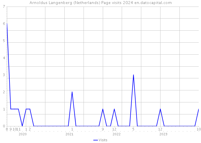 Arnoldus Langenberg (Netherlands) Page visits 2024 