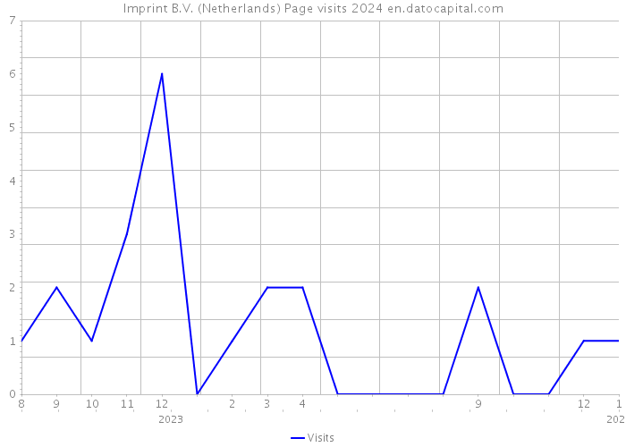 Imprint B.V. (Netherlands) Page visits 2024 