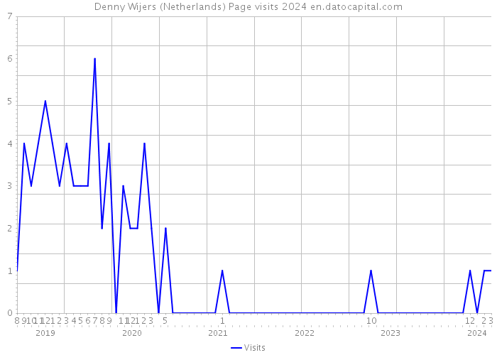 Denny Wijers (Netherlands) Page visits 2024 