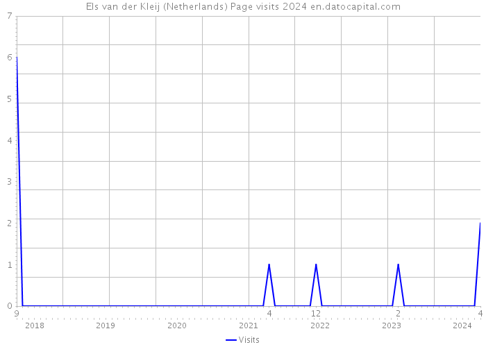 Els van der Kleij (Netherlands) Page visits 2024 