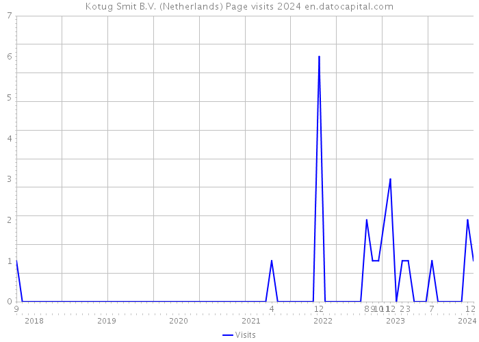 Kotug Smit B.V. (Netherlands) Page visits 2024 
