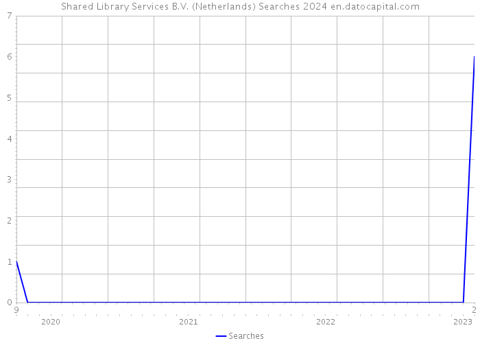 Shared Library Services B.V. (Netherlands) Searches 2024 