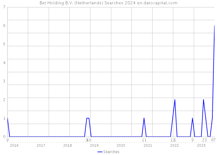 Bet Holding B.V. (Netherlands) Searches 2024 