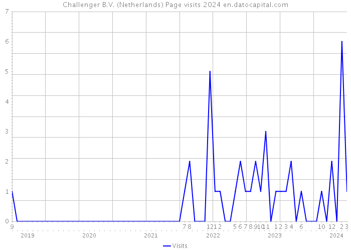 Challenger B.V. (Netherlands) Page visits 2024 