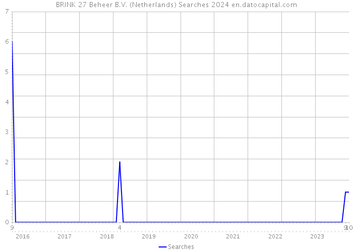 BRINK 27 Beheer B.V. (Netherlands) Searches 2024 