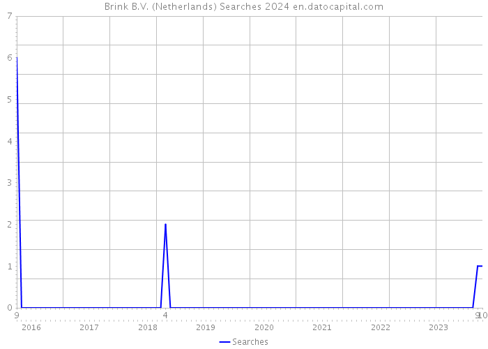 Brink B.V. (Netherlands) Searches 2024 