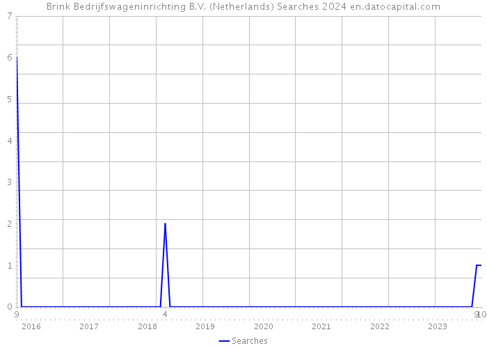 Brink Bedrijfswageninrichting B.V. (Netherlands) Searches 2024 