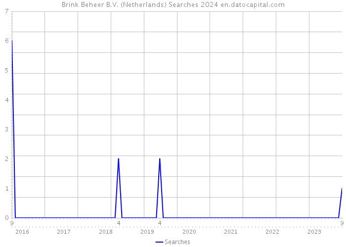 Brink Beheer B.V. (Netherlands) Searches 2024 