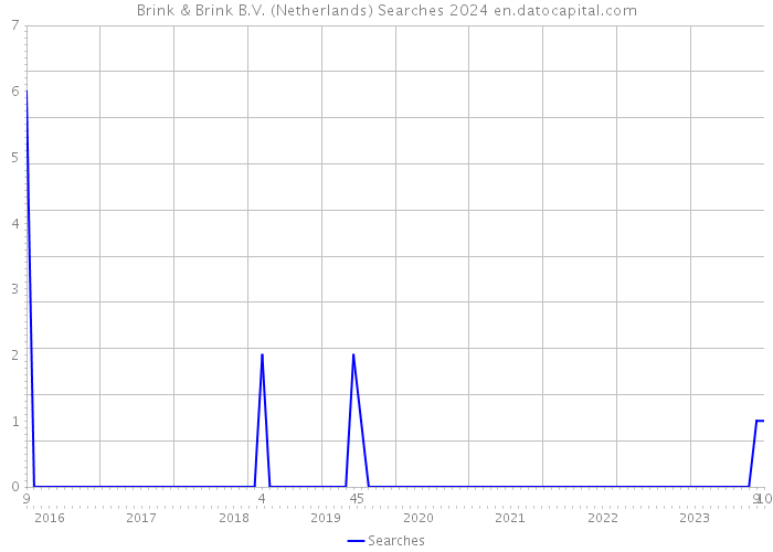 Brink & Brink B.V. (Netherlands) Searches 2024 