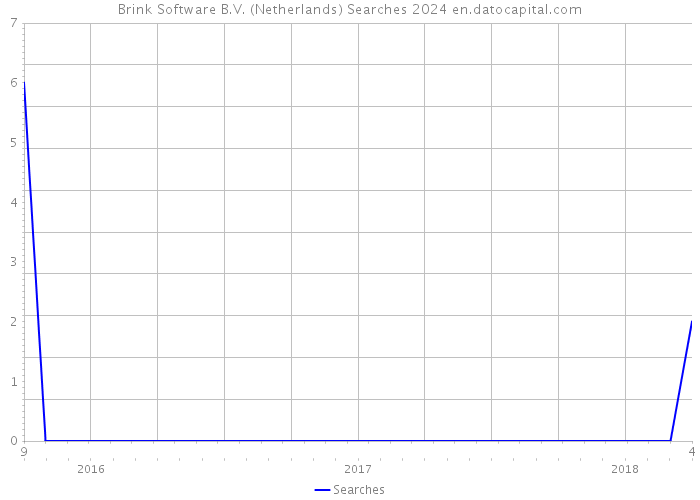 Brink Software B.V. (Netherlands) Searches 2024 