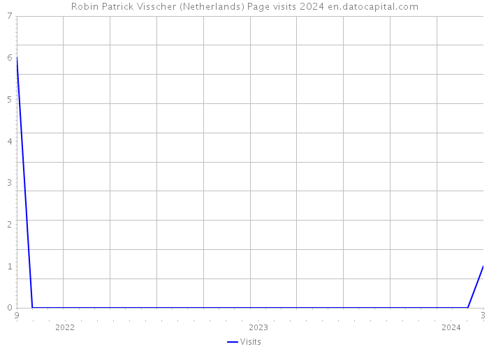 Robin Patrick Visscher (Netherlands) Page visits 2024 