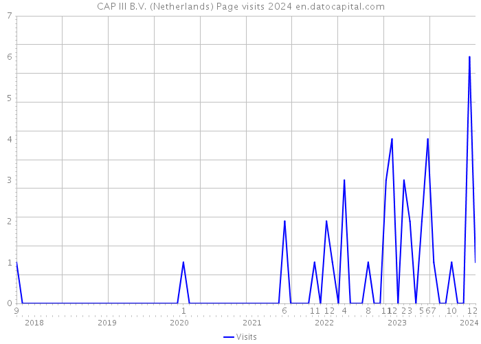 CAP III B.V. (Netherlands) Page visits 2024 