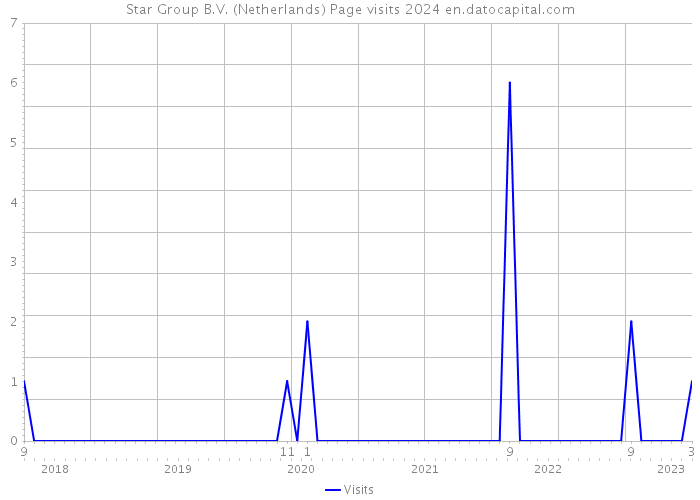 Star Group B.V. (Netherlands) Page visits 2024 