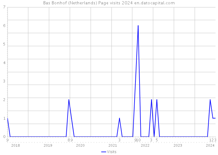 Bas Bonhof (Netherlands) Page visits 2024 