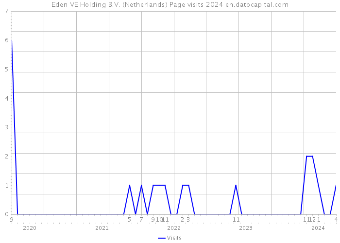 Eden VE Holding B.V. (Netherlands) Page visits 2024 