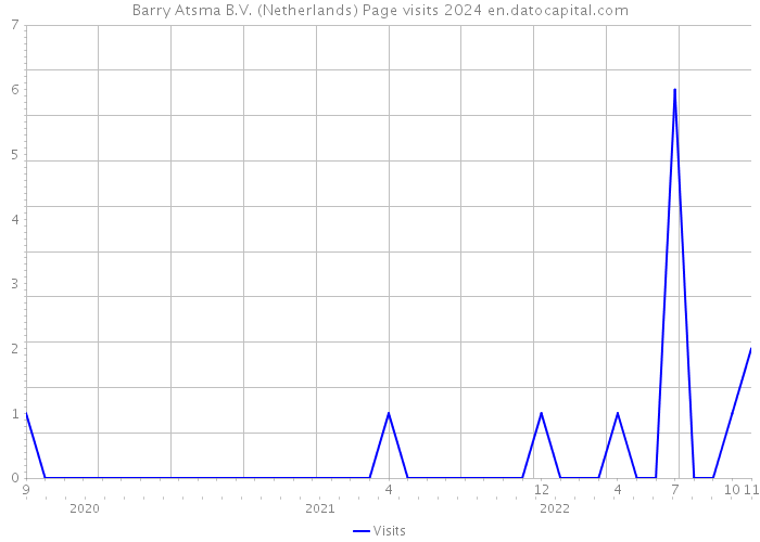 Barry Atsma B.V. (Netherlands) Page visits 2024 