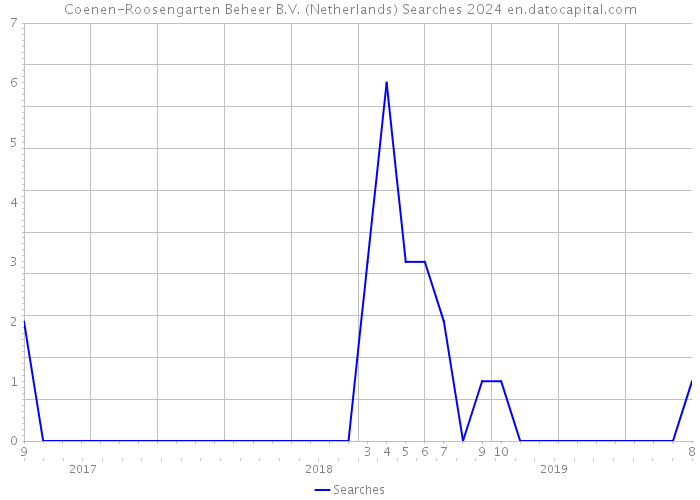 Coenen-Roosengarten Beheer B.V. (Netherlands) Searches 2024 