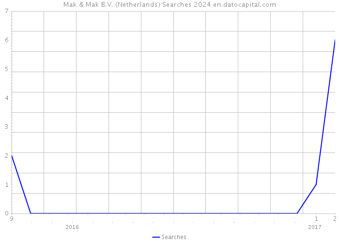 Mak & Mak B.V. (Netherlands) Searches 2024 
