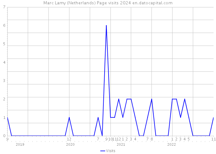 Marc Lamy (Netherlands) Page visits 2024 