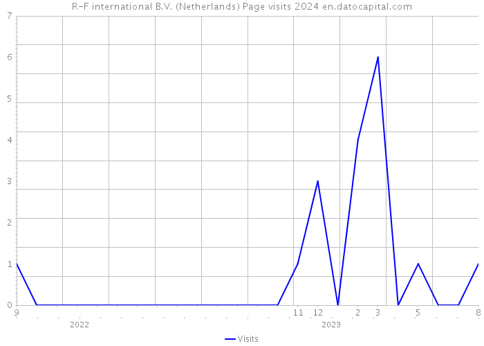 R-F international B.V. (Netherlands) Page visits 2024 