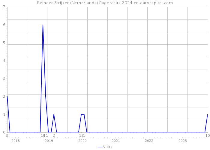 Reinder Strijker (Netherlands) Page visits 2024 