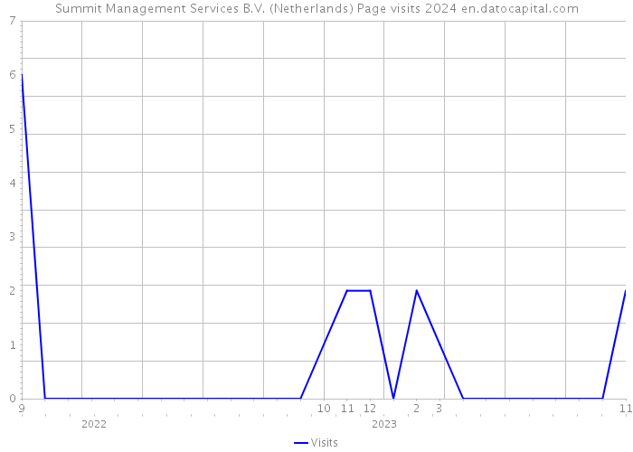 Summit Management Services B.V. (Netherlands) Page visits 2024 