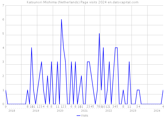 Katsunori Mishima (Netherlands) Page visits 2024 