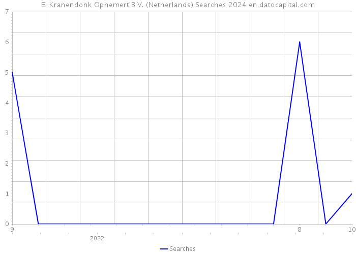 E. Kranendonk Ophemert B.V. (Netherlands) Searches 2024 