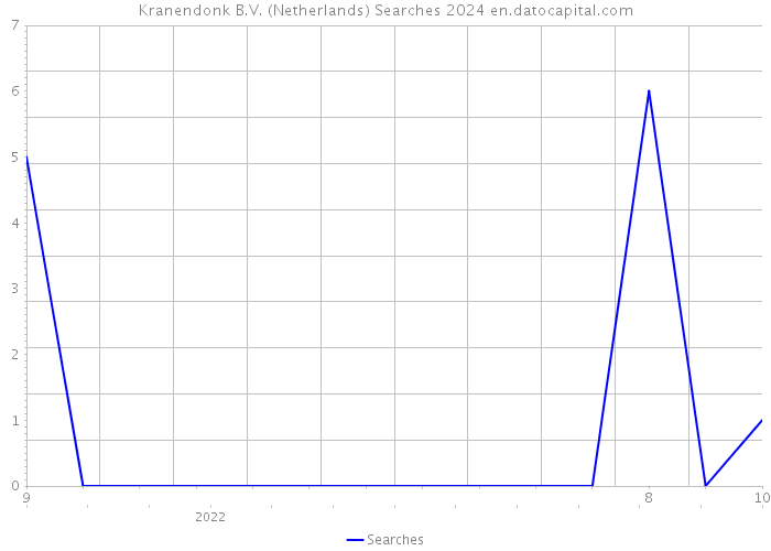 Kranendonk B.V. (Netherlands) Searches 2024 
