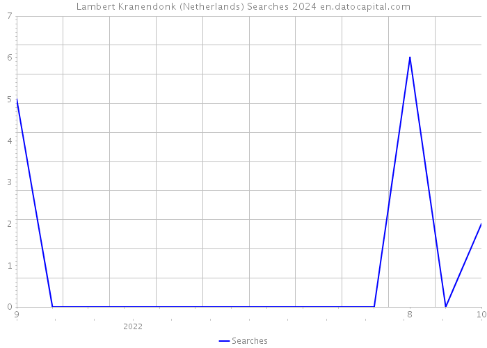 Lambert Kranendonk (Netherlands) Searches 2024 