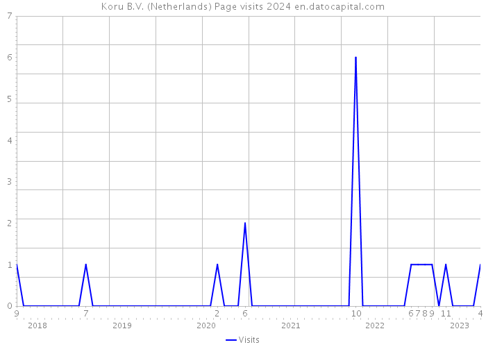 Koru B.V. (Netherlands) Page visits 2024 